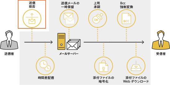 Active Gate Ssの各機能 プラン詳細 利用メリット説明